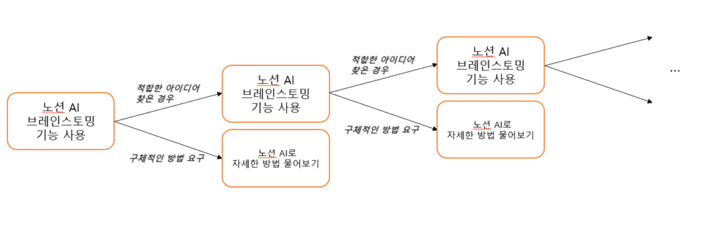 노션 브레인스토밍 여러번 사용하기