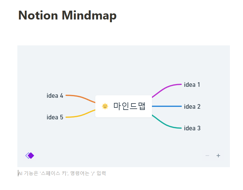 노션 Whimsical 마인드맵